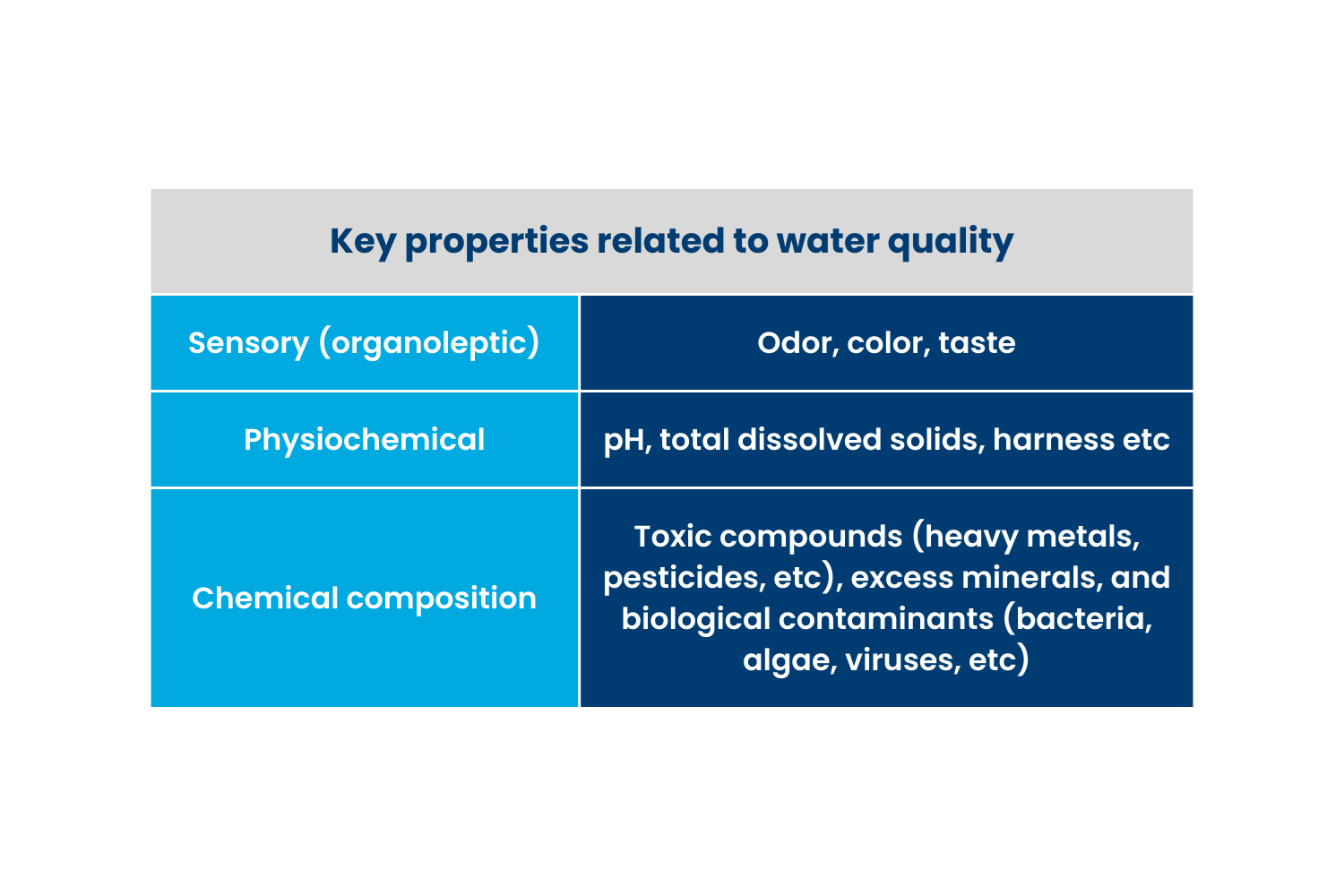 key properties related to water quality table
