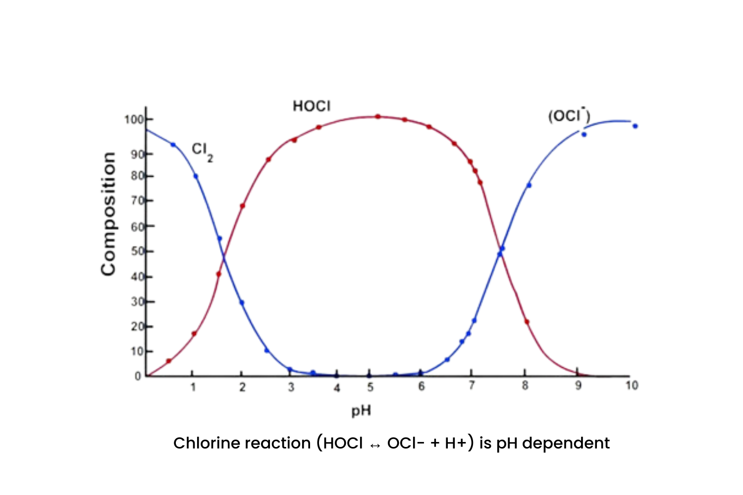 Graph - chlorine reaction