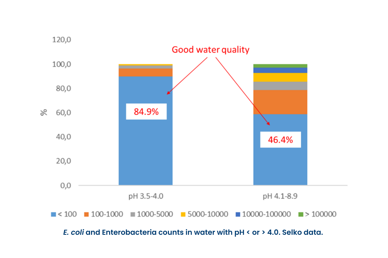 good water quality graph