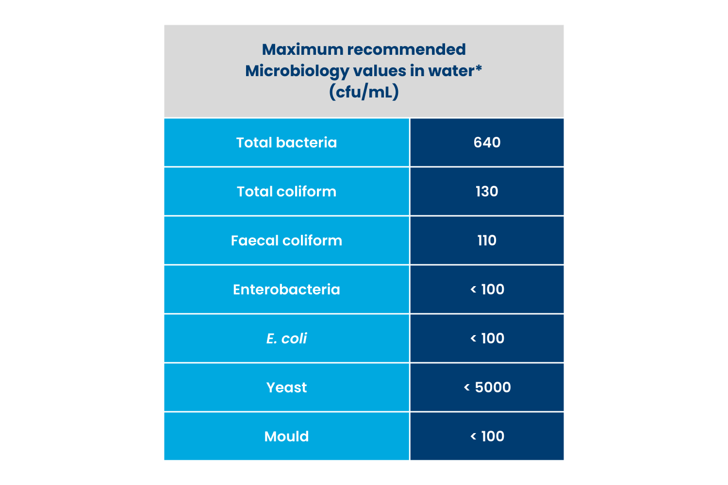 table for maximum recommended  microbiology value in water