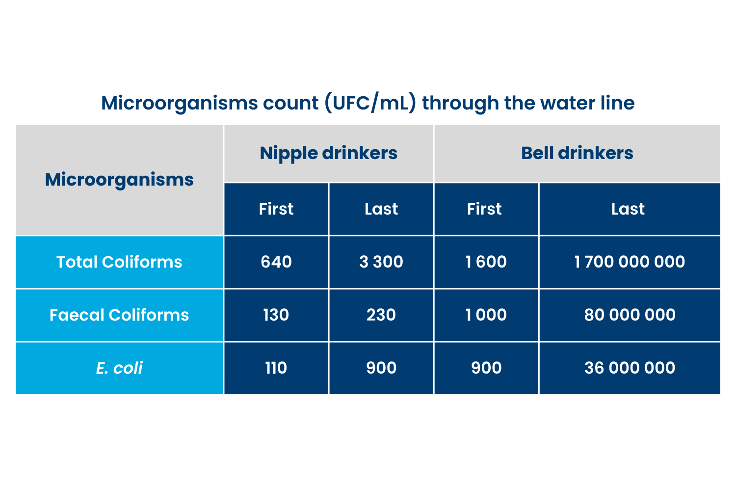 table image microorganisms count through the water line