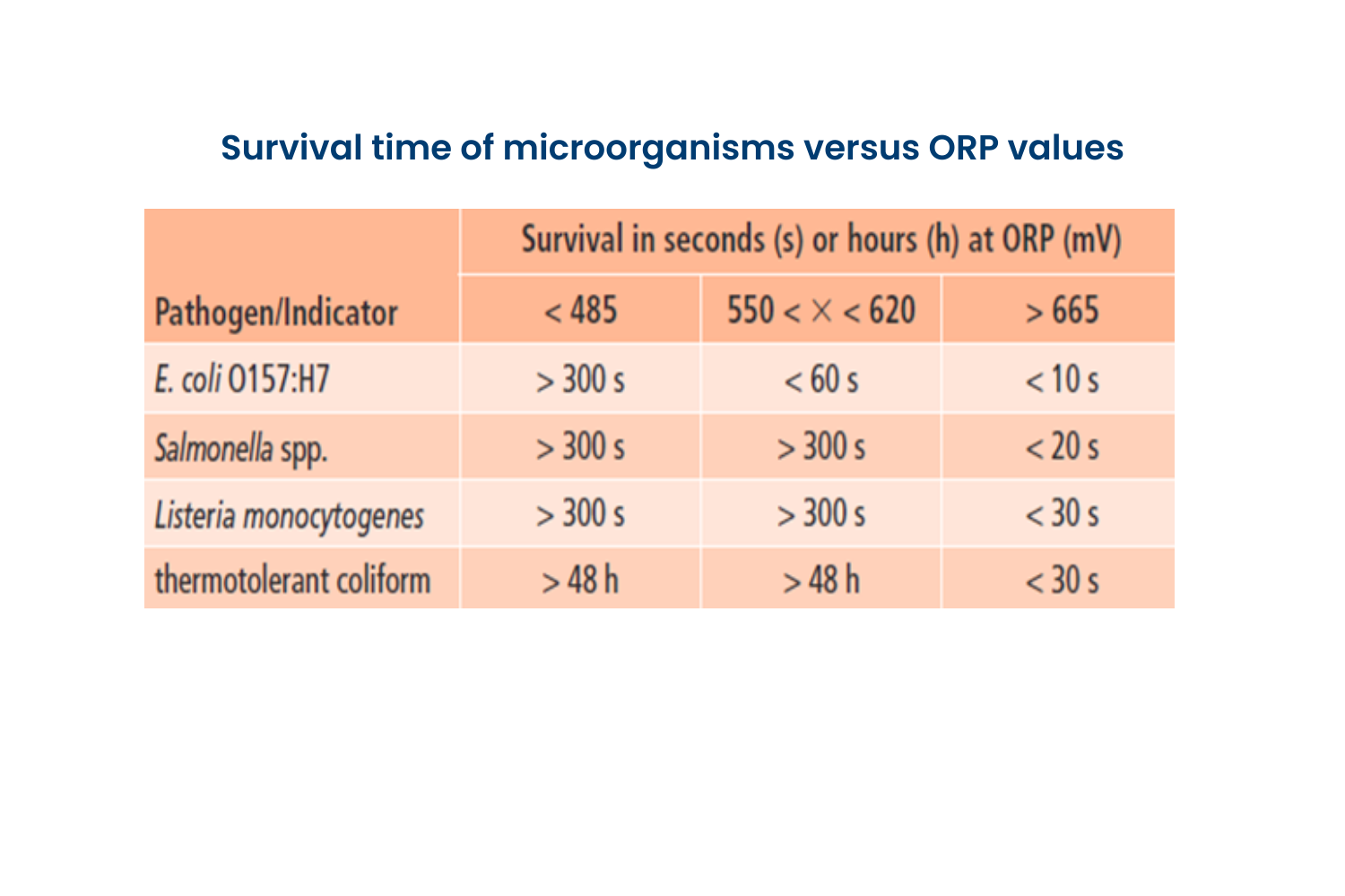 table - survival time of microorganisms versus ORP values